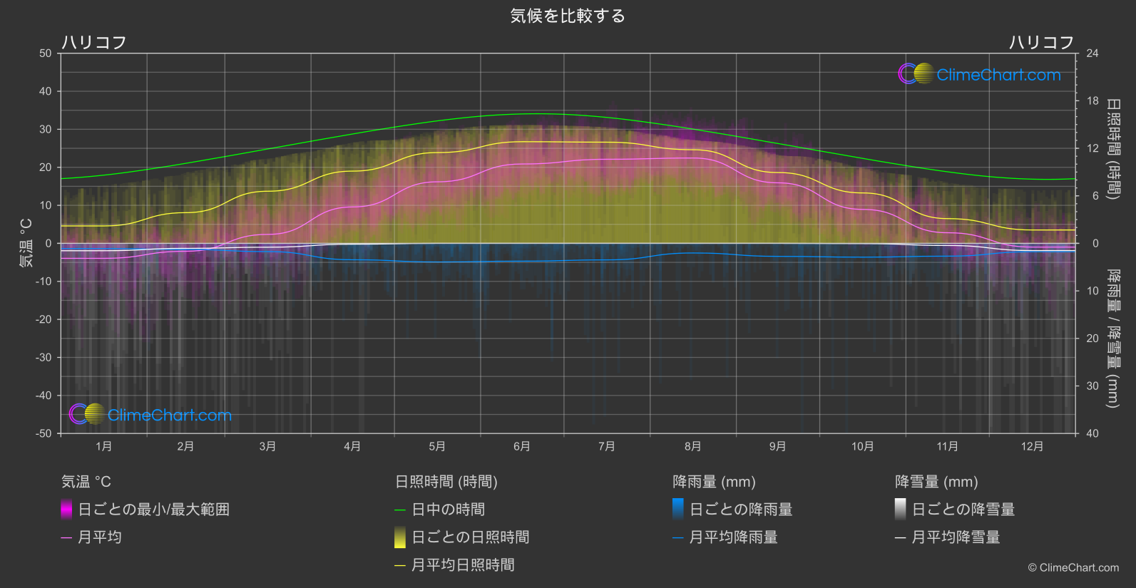 気候比較: ハリコフ (ウクライナ)