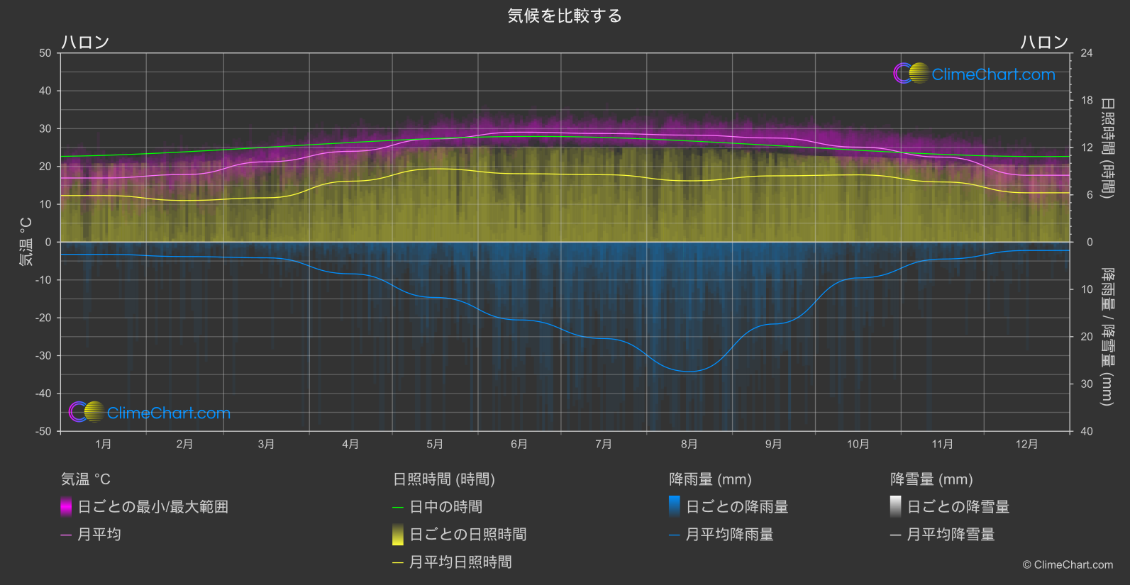 気候比較: ハロン (ベトナム)