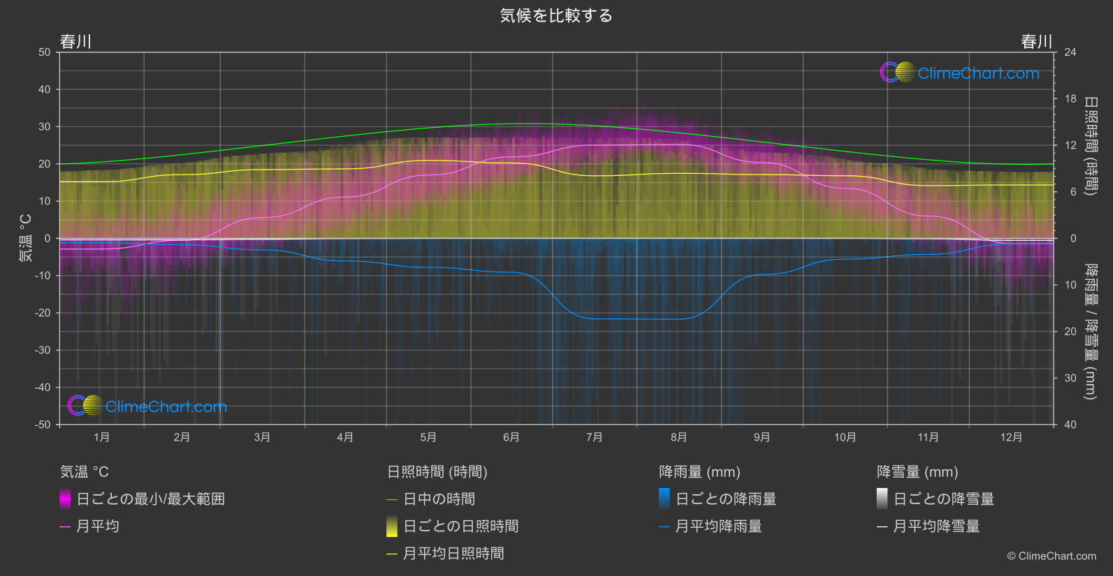 気候比較: 春川 (韓国)