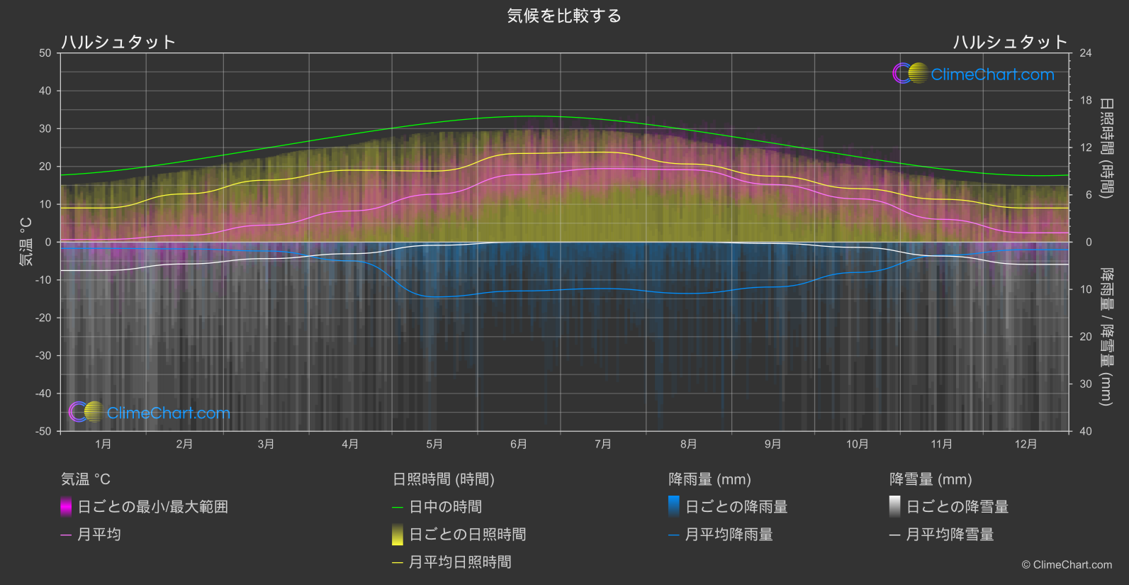 気候比較: ハルシュタット (オーストリア)