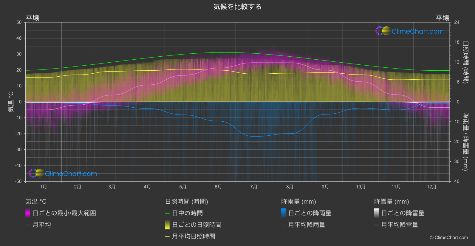 気候比較: 平壌 (北朝鮮)