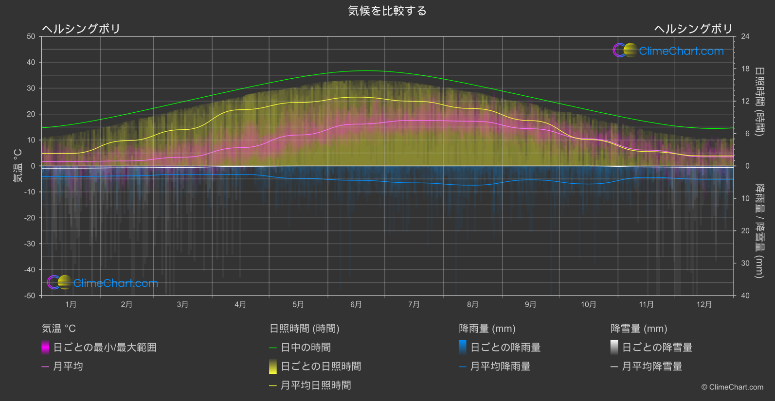 気候比較: ヘルシングボリ (スウェーデン)