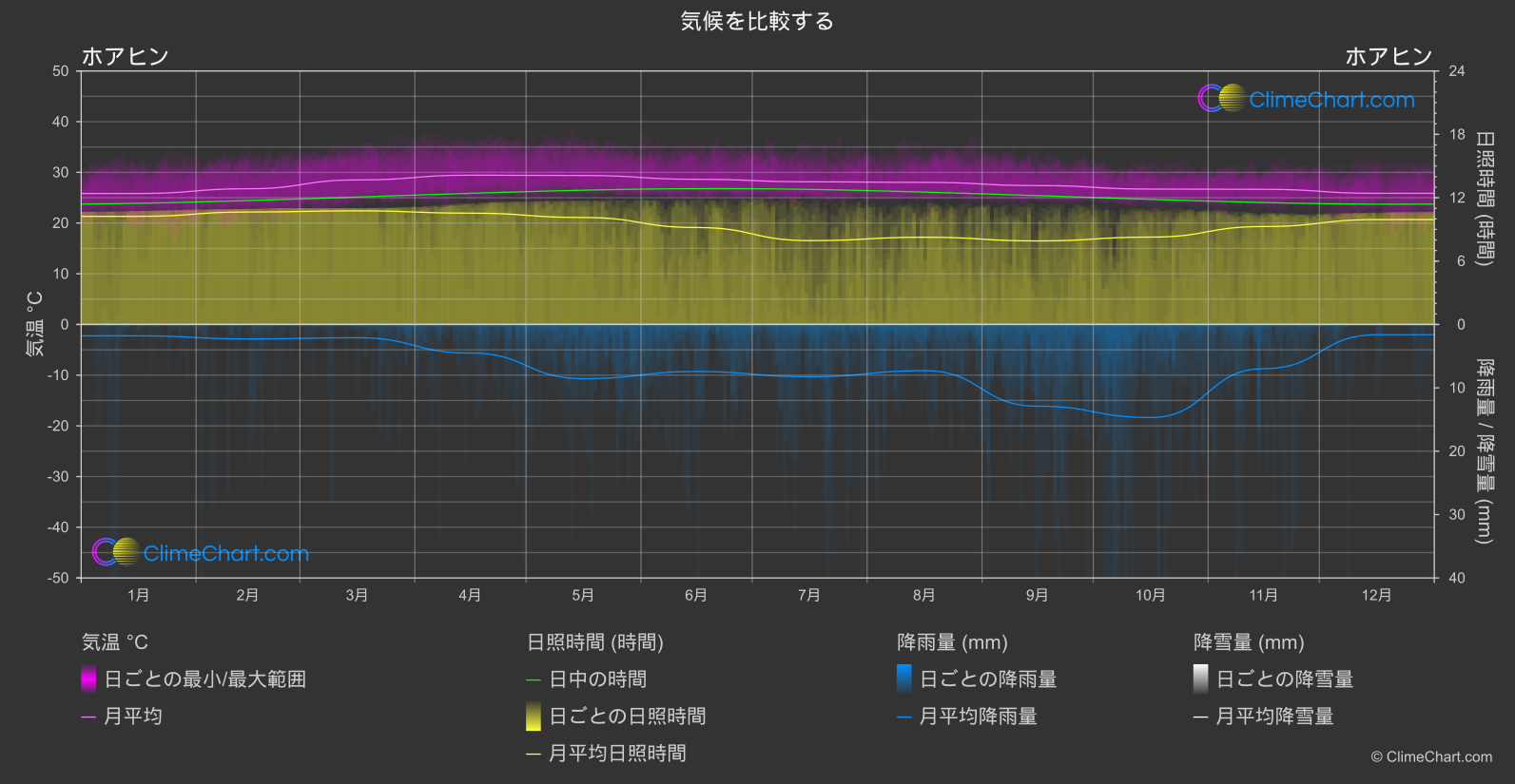 気候比較: ホアヒン (タイ)