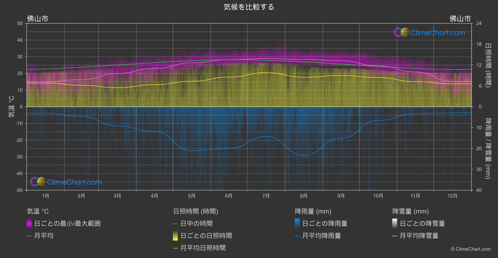 気候比較: 佛山市 (中国)