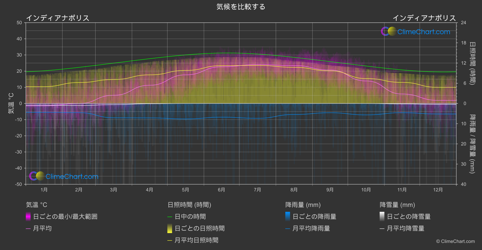 気候比較: インディアナポリス (アメリカ合衆国)