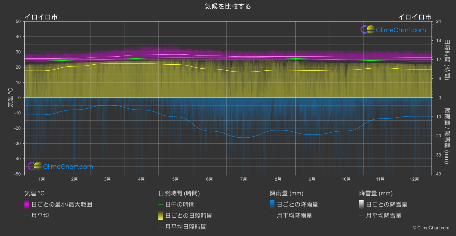 気候比較: イロイロ市 (フィリピン)