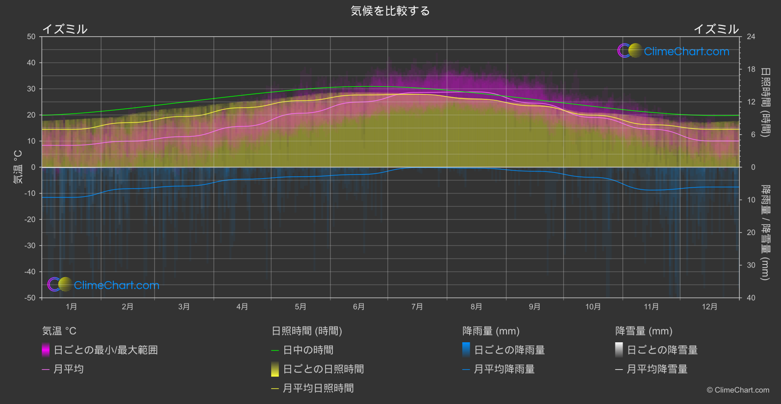 気候比較: イズミル (トゥルキエ)