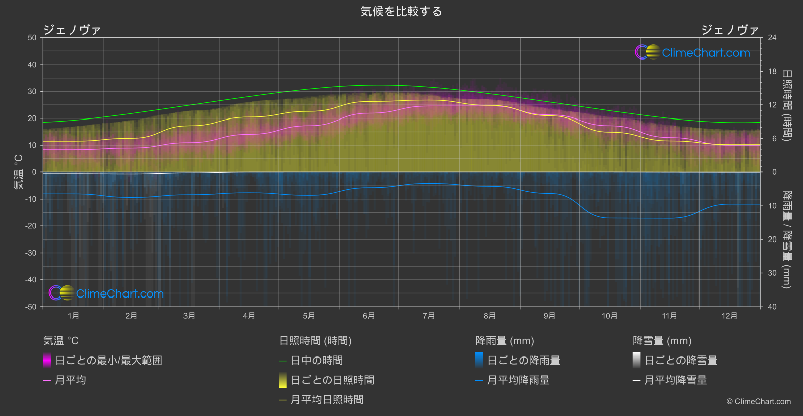 気候比較: ジェノヴァ (イタリア)