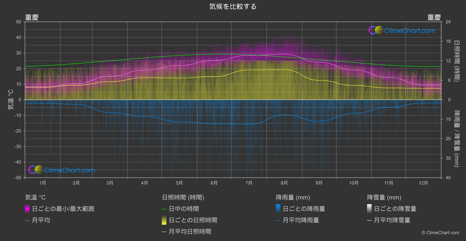 気候比較: 重慶 (中国)