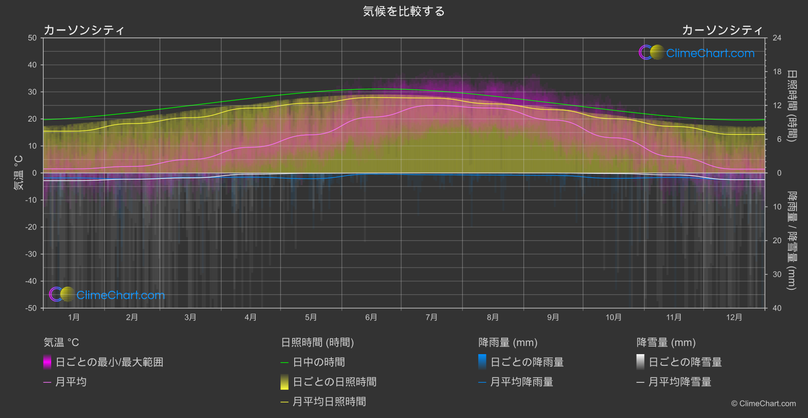 気候比較: カーソンシティ (アメリカ合衆国)