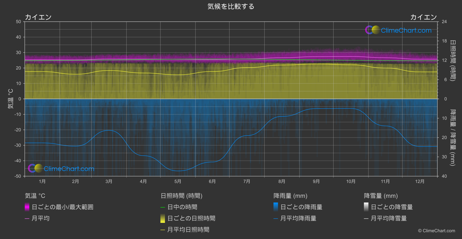気候比較: カイエン (フランス領ギアナ)
