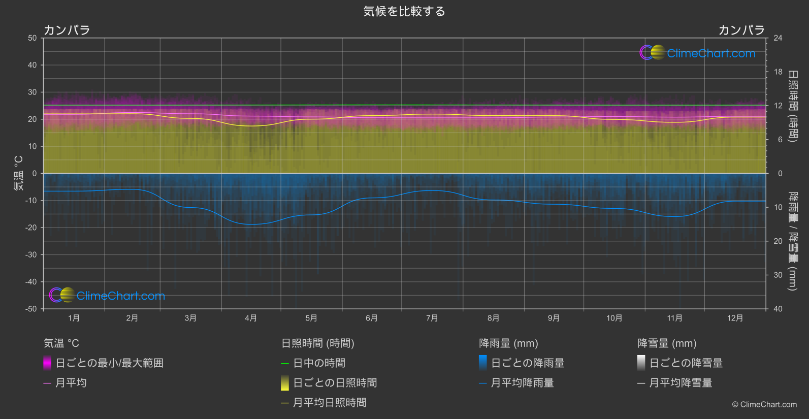 気候比較: カンパラ (ウガンダ)
