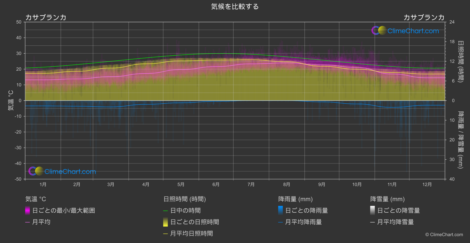 気候比較: カサブランカ (モロッコ)