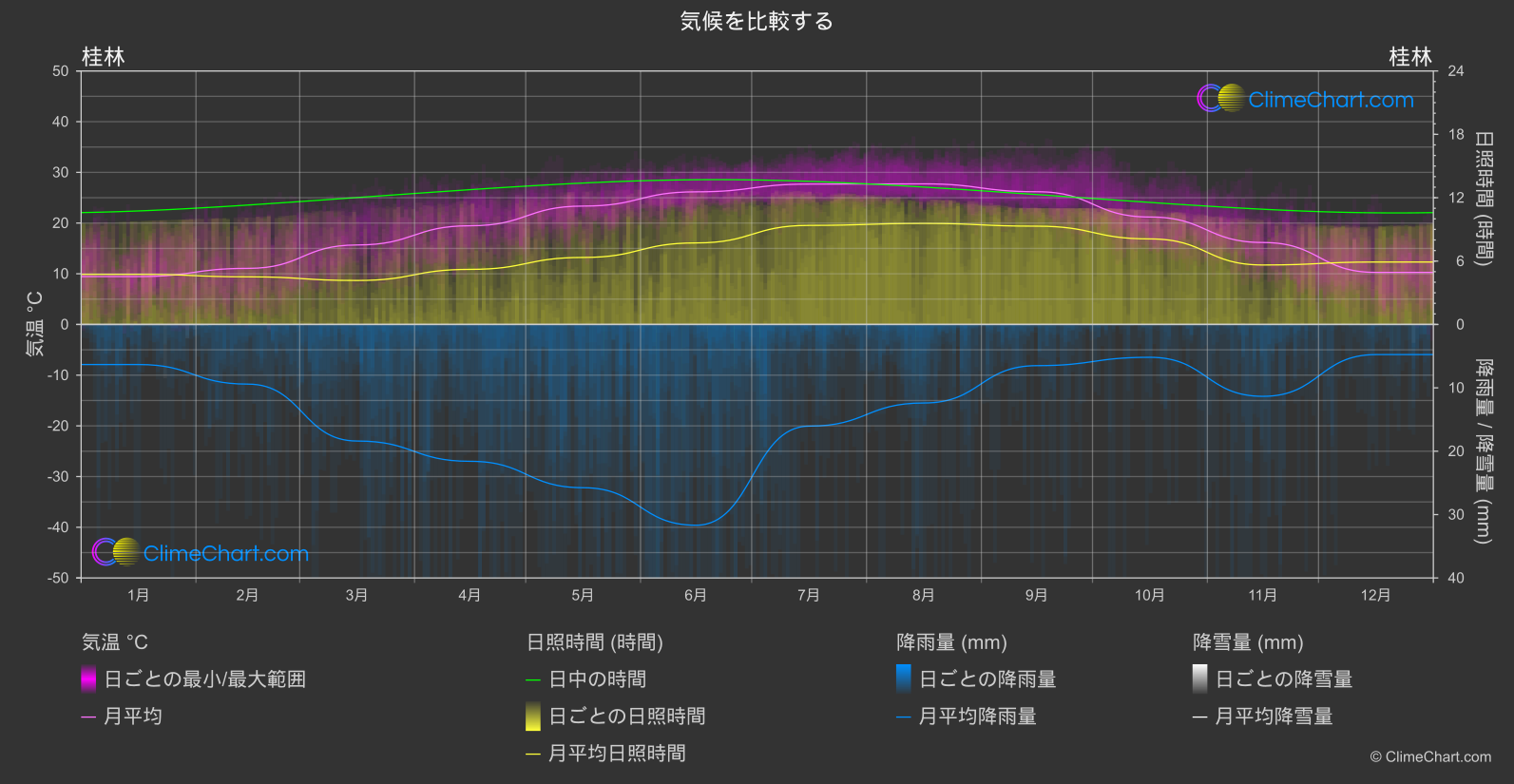 気候比較: 桂林 (中国)