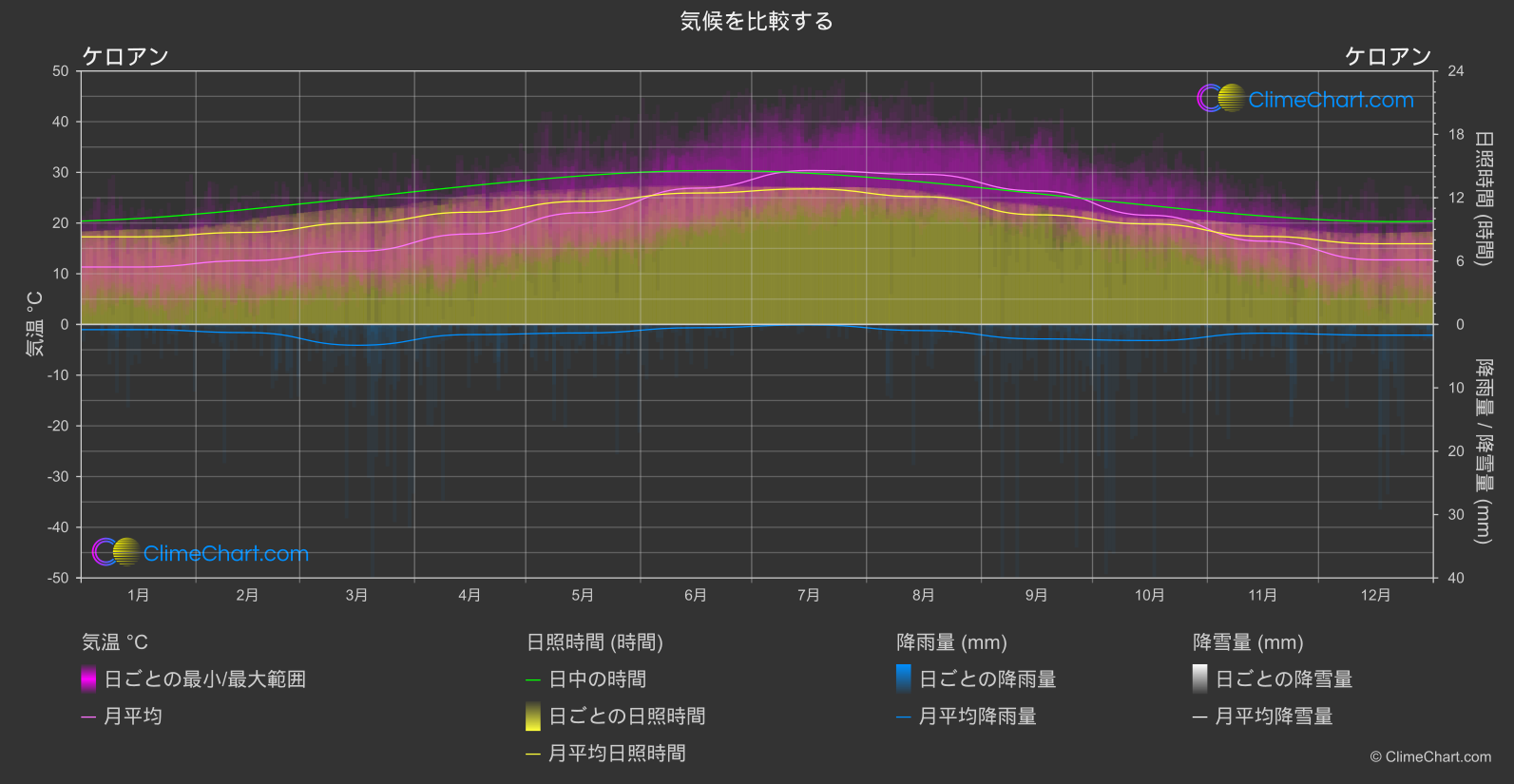 気候比較: ケロアン (チュニジア)