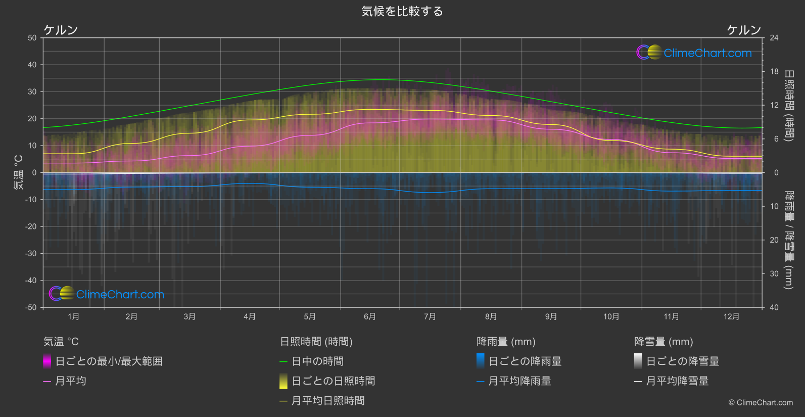 気候比較: ケルン (ドイツ)