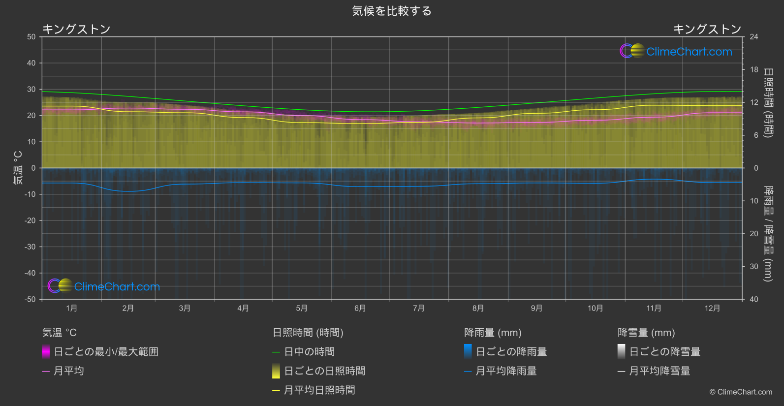 気候比較: キングストン (ノーフォーク島)