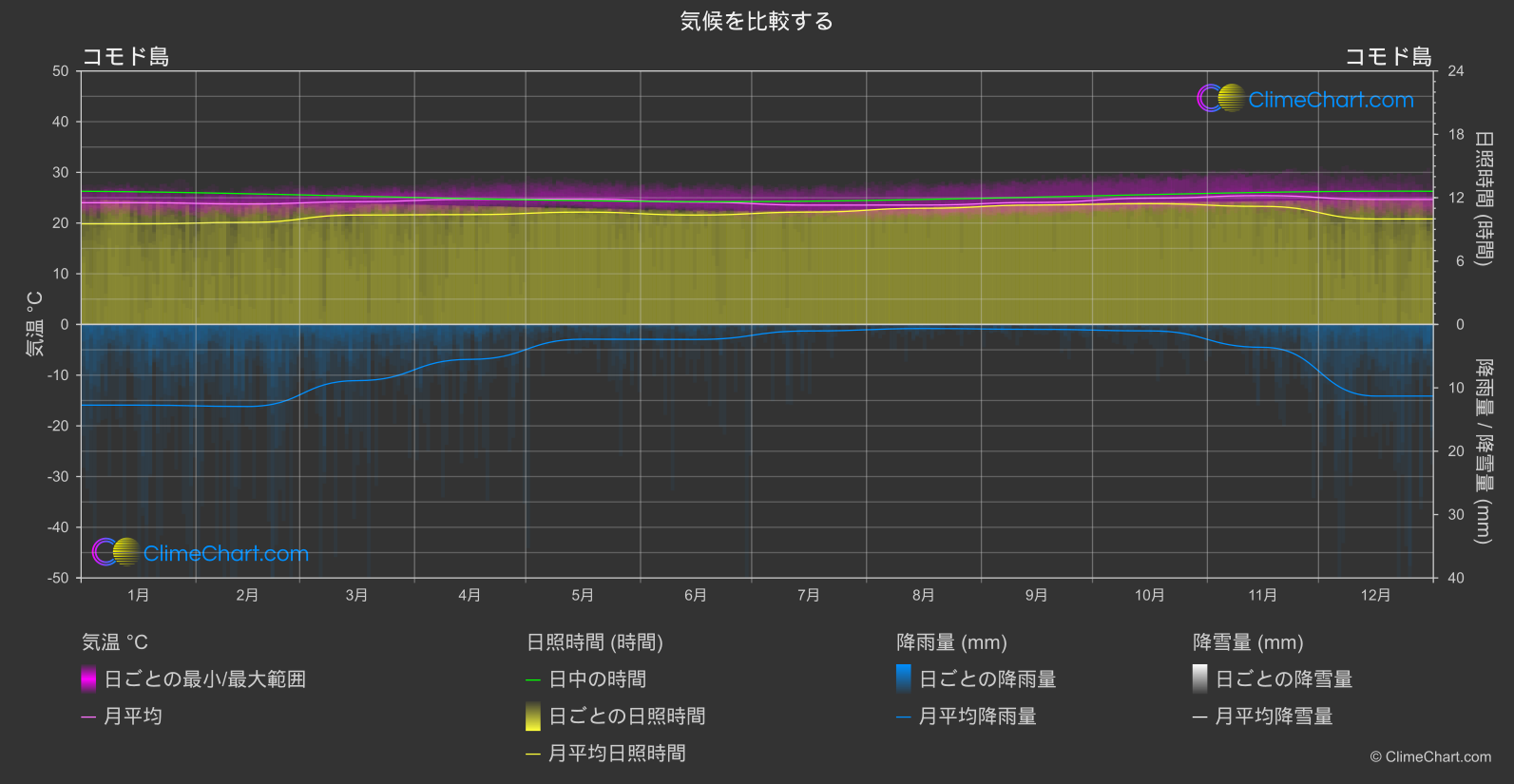 気候比較: コモド島 (インドネシア)