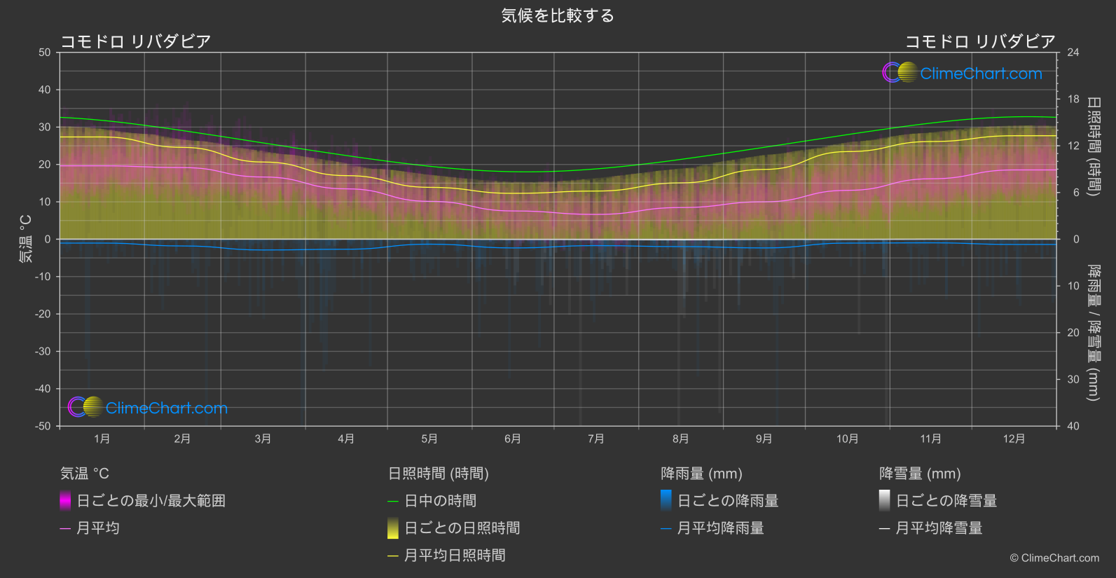 気候比較: コモドロ リバダビア (アルゼンチン)