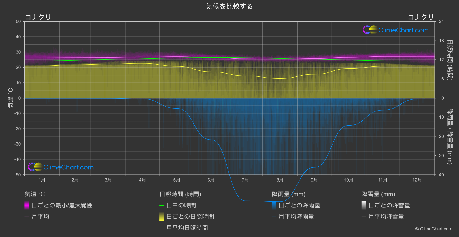 気候比較: コナクリ (ギニア)