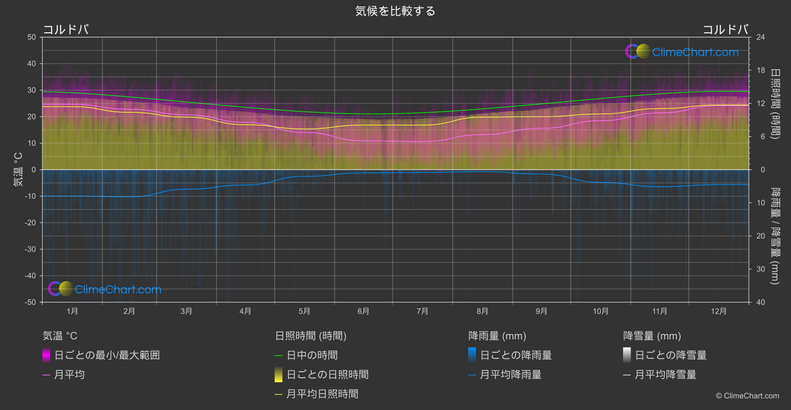 気候比較: コルドバ (アルゼンチン)