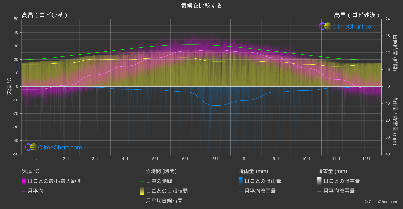 気候比較: 高昌（ゴビ砂漠） (中国)