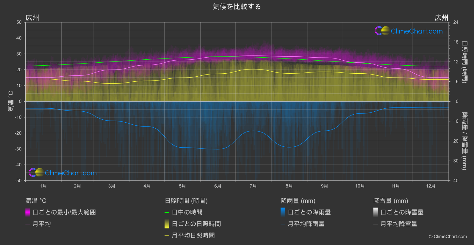 気候比較: 広州 (中国)