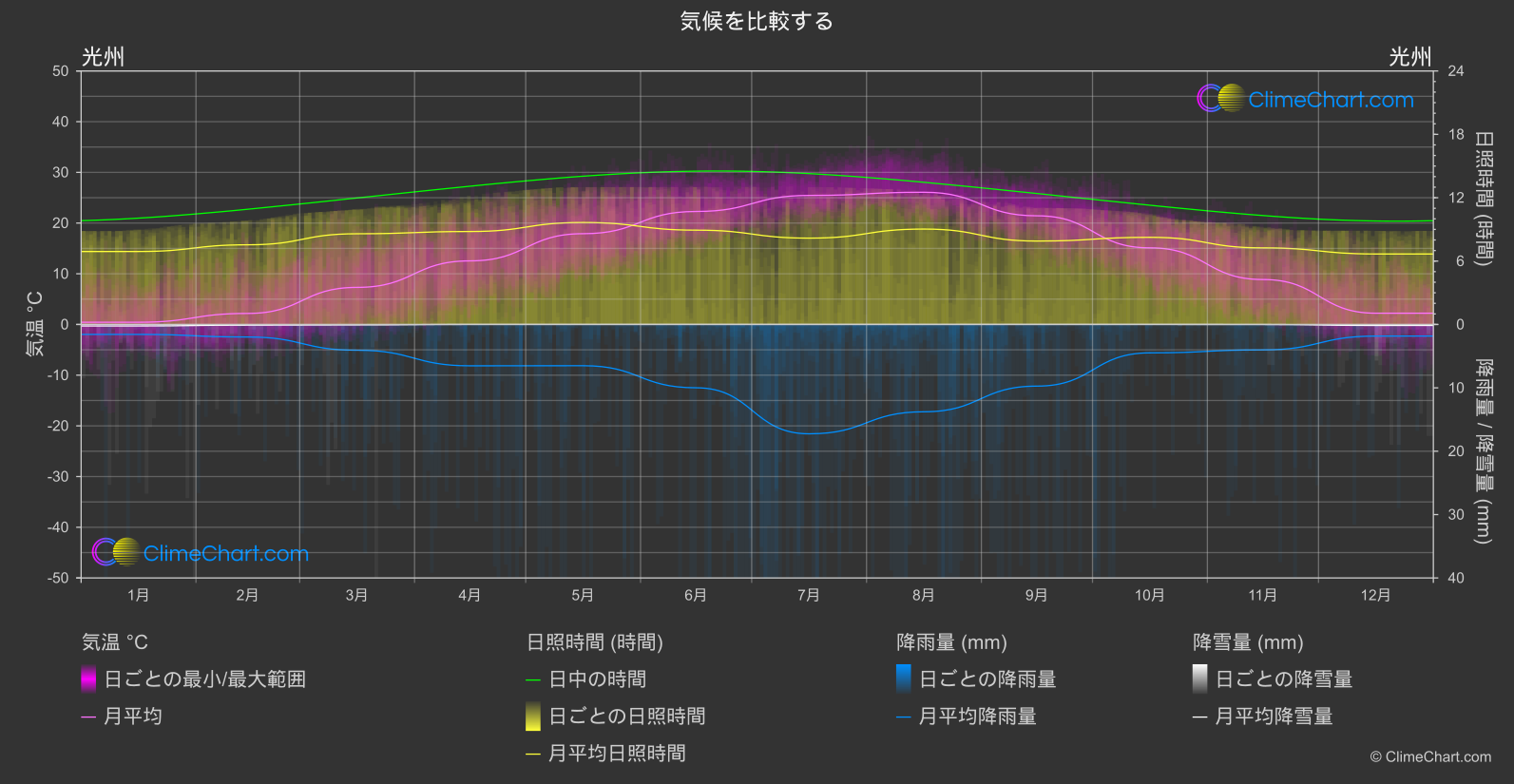 気候比較: 光州 (韓国)