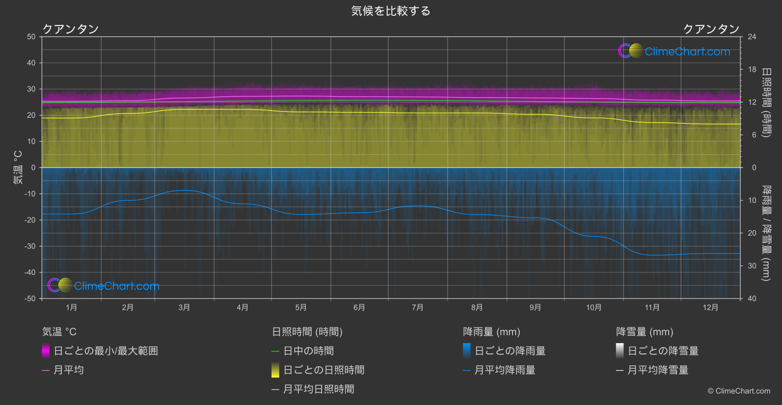 気候比較: クアンタン (マレーシア)