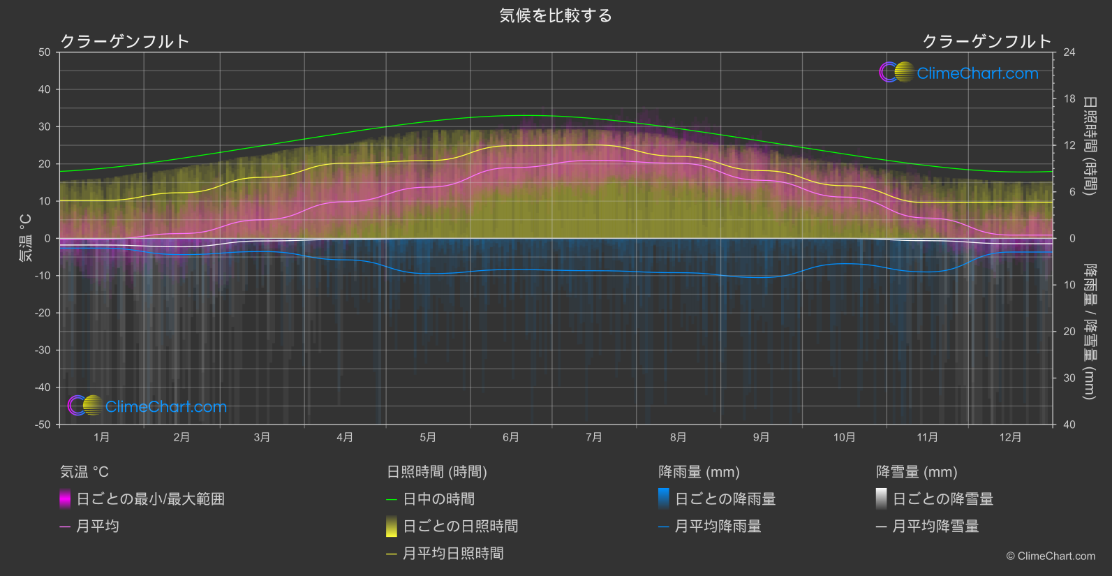 気候比較: クラーゲンフルト (オーストリア)