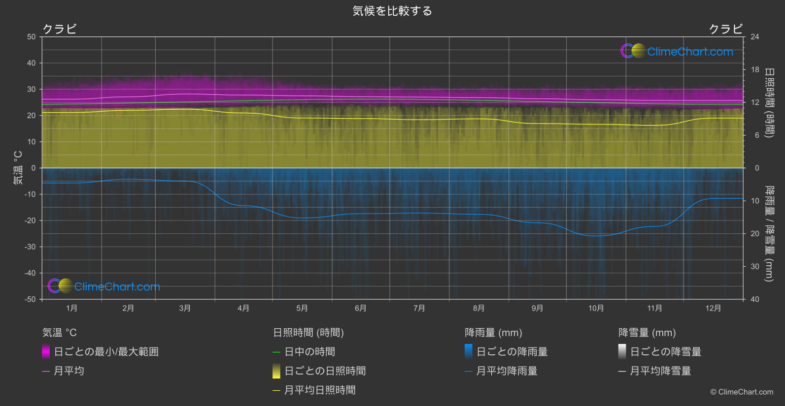 気候比較: クラビ (タイ)