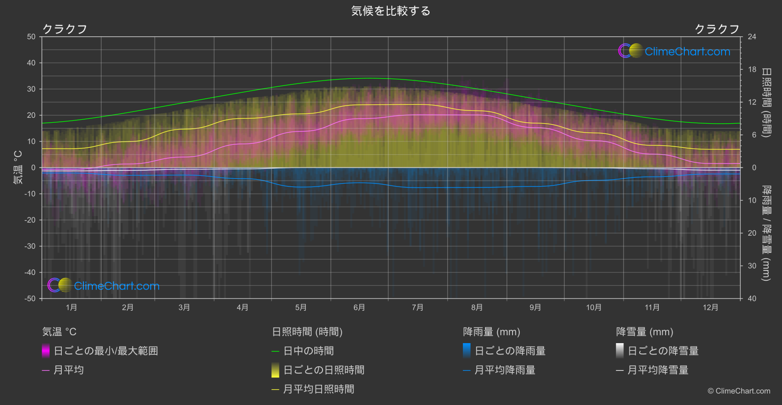 気候比較: クラクフ (ポーランド)