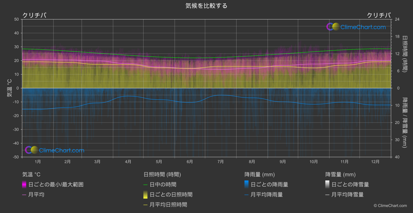 気候比較: クリチバ (ブラジル)