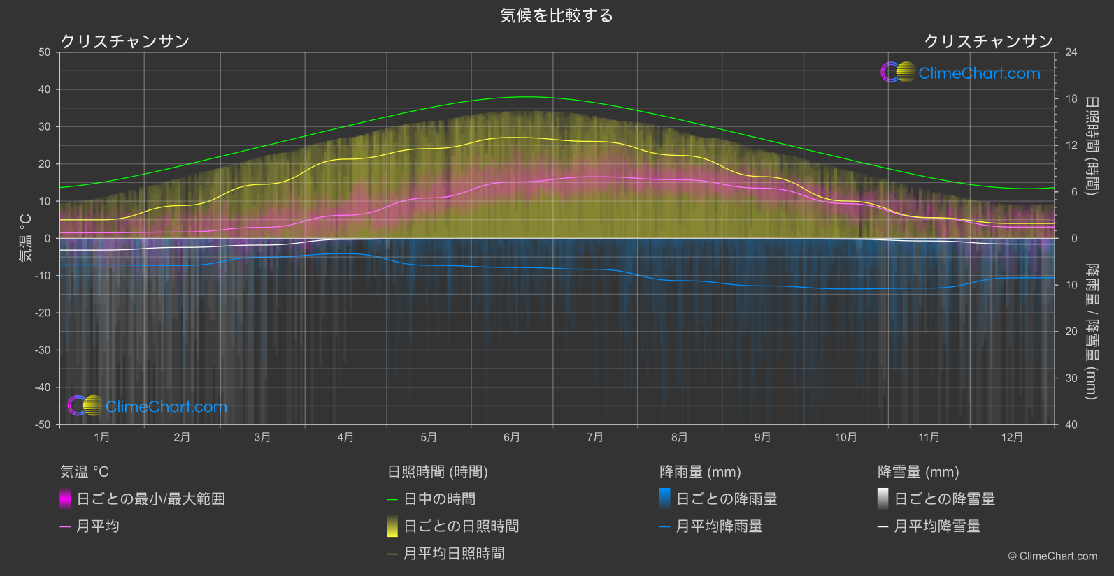 気候比較: クリスチャンサン (ノルウェー)