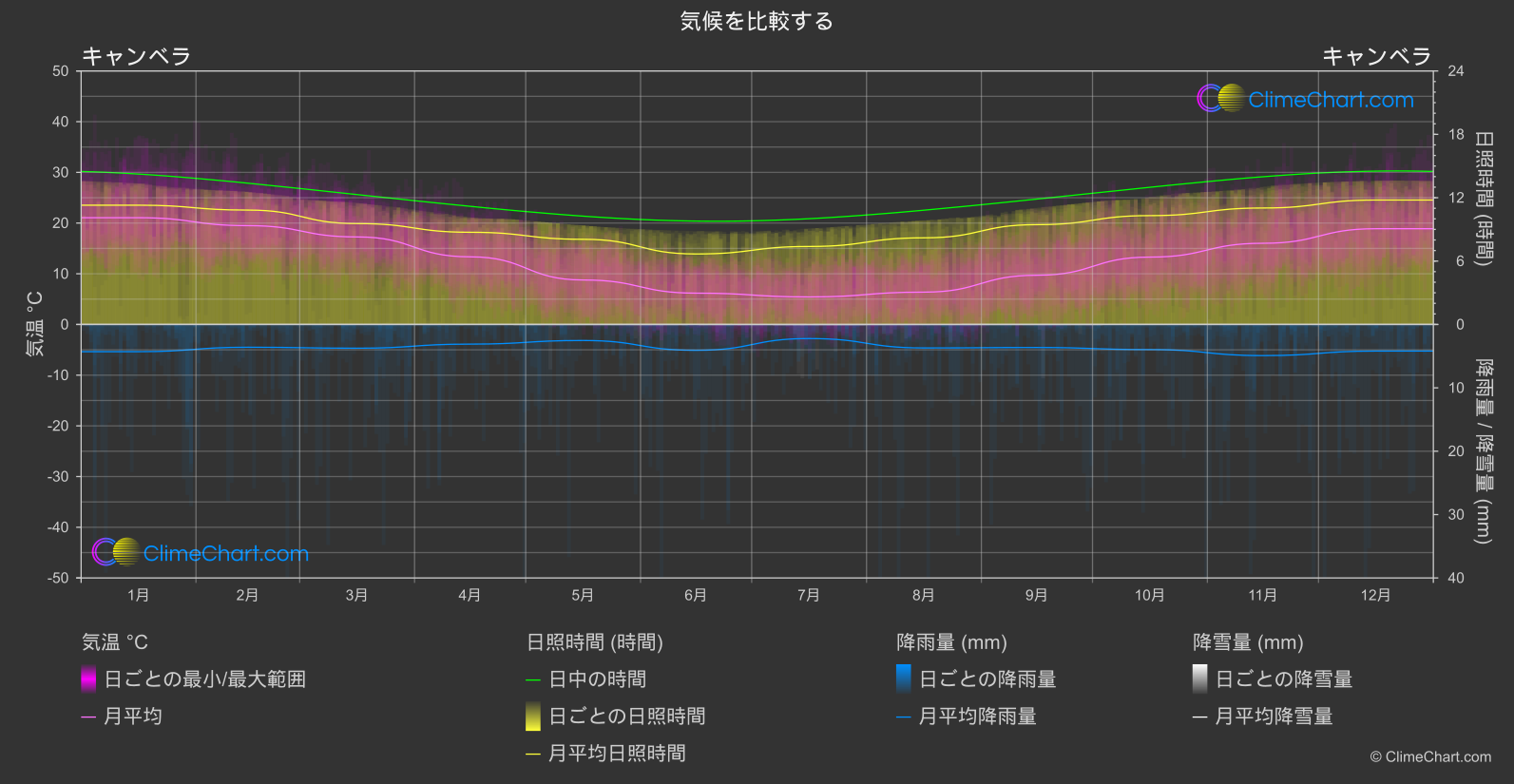 気候比較: キャンベラ (オーストラリア)