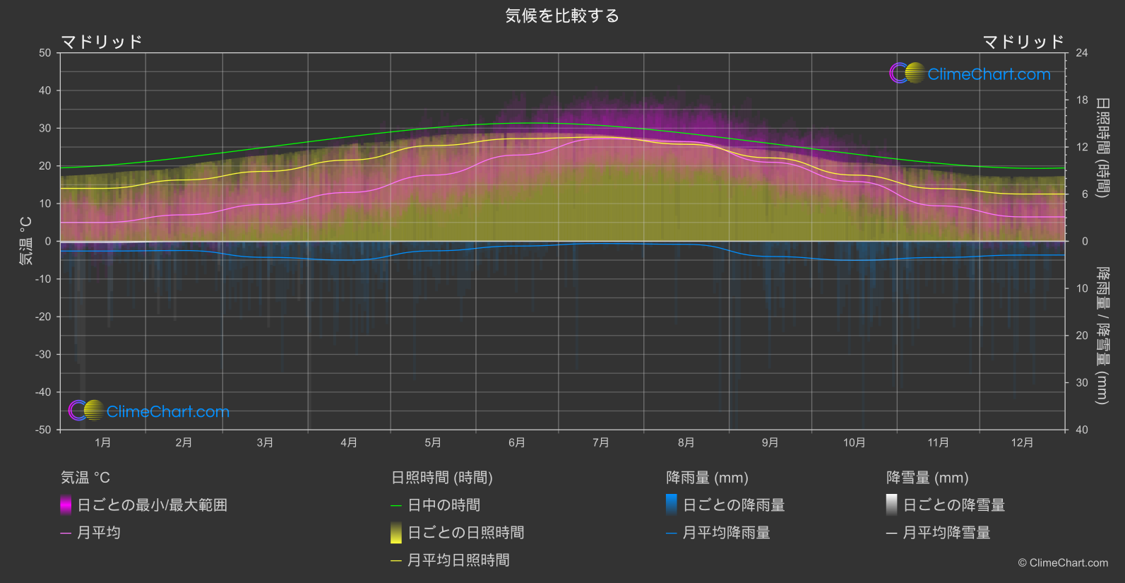 気候比較: マドリッド (スペイン)