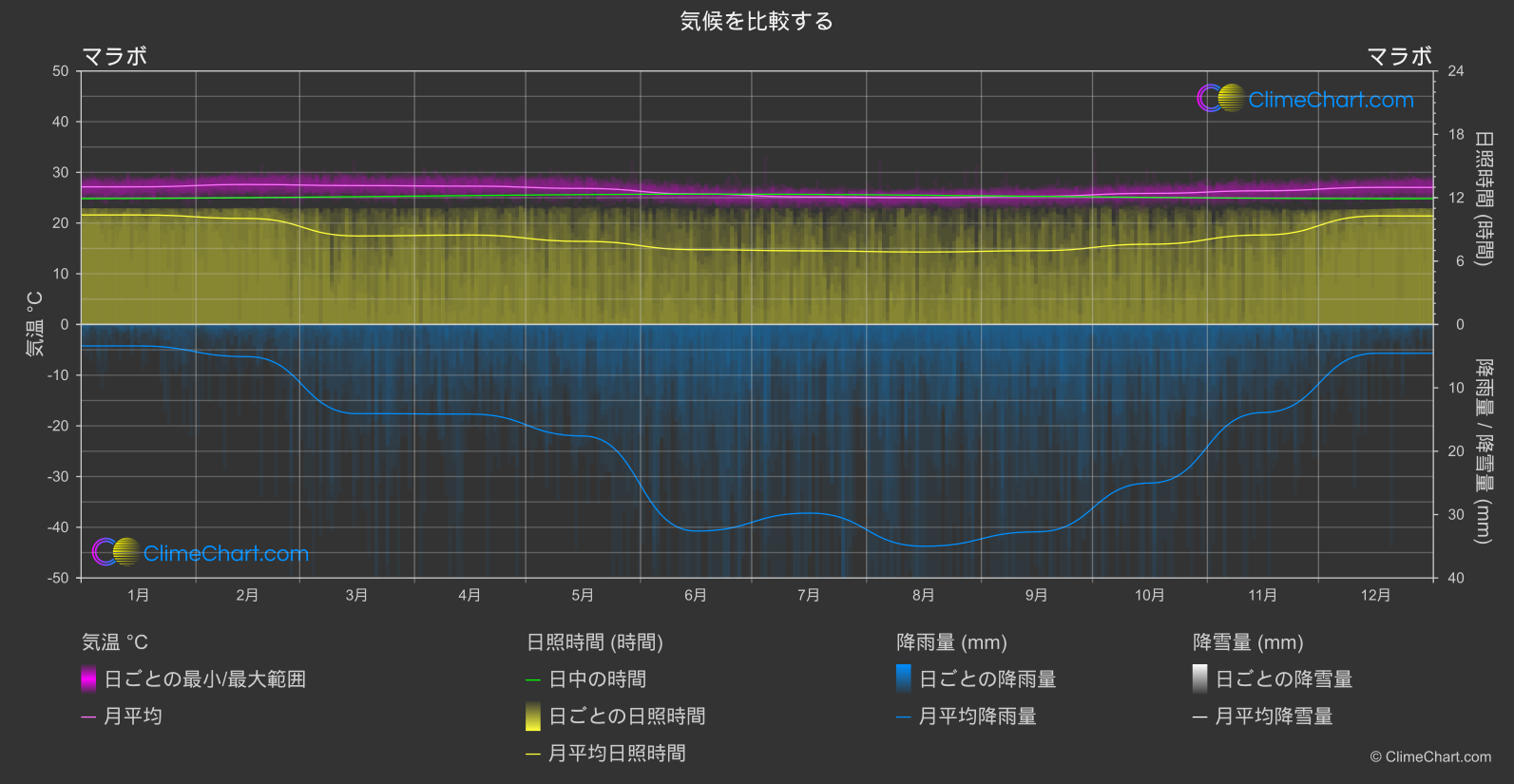 気候比較: マラボ (赤道ギニア)