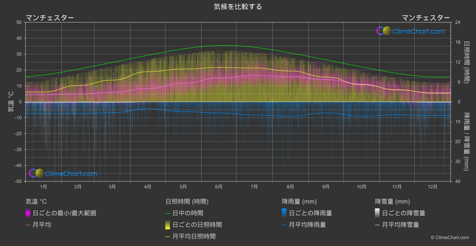 気候比較: マンチェスター (イギリス)