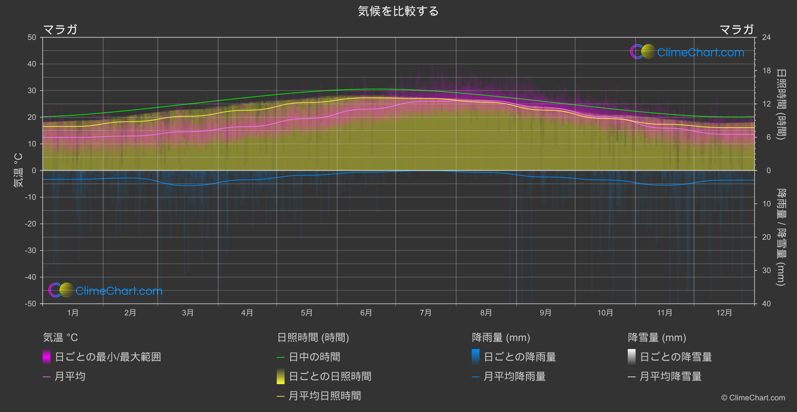 気候比較: マラガ (スペイン)