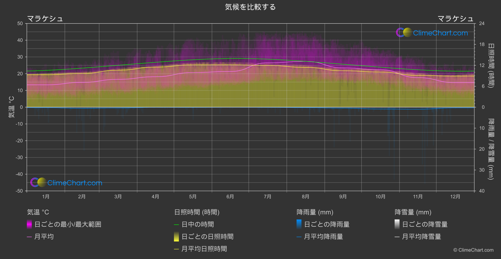 気候比較: マラケシュ (モロッコ)