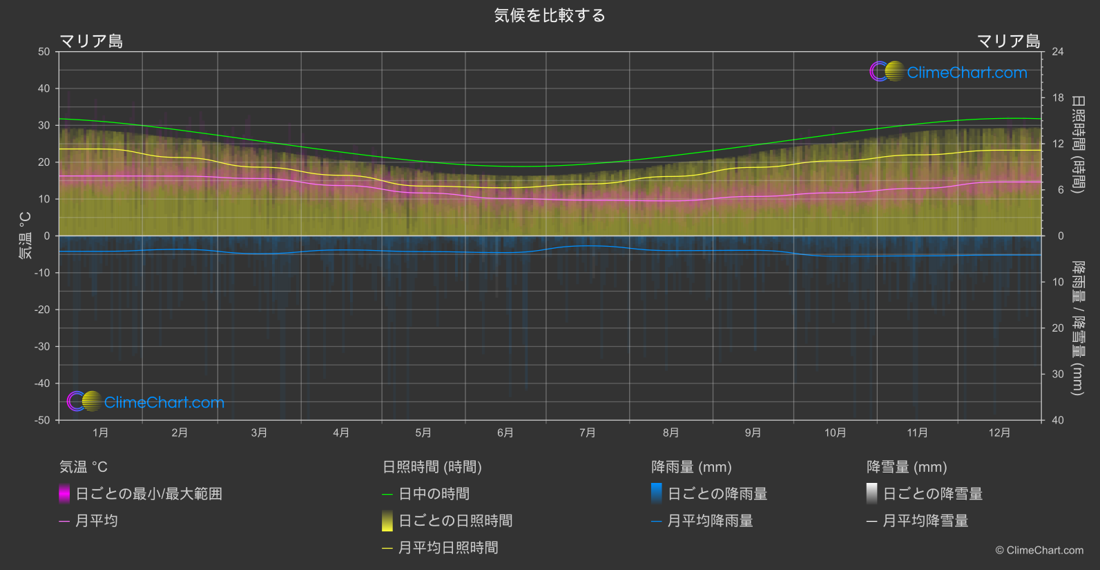 気候比較: マリア島 (オーストラリア)