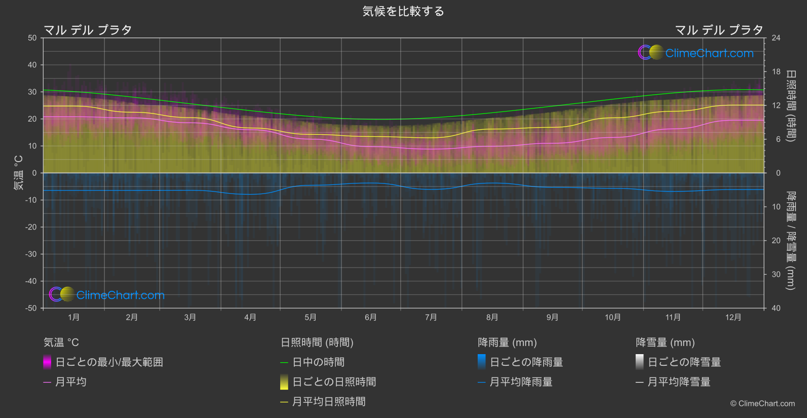 気候比較: マル デル プラタ (アルゼンチン)