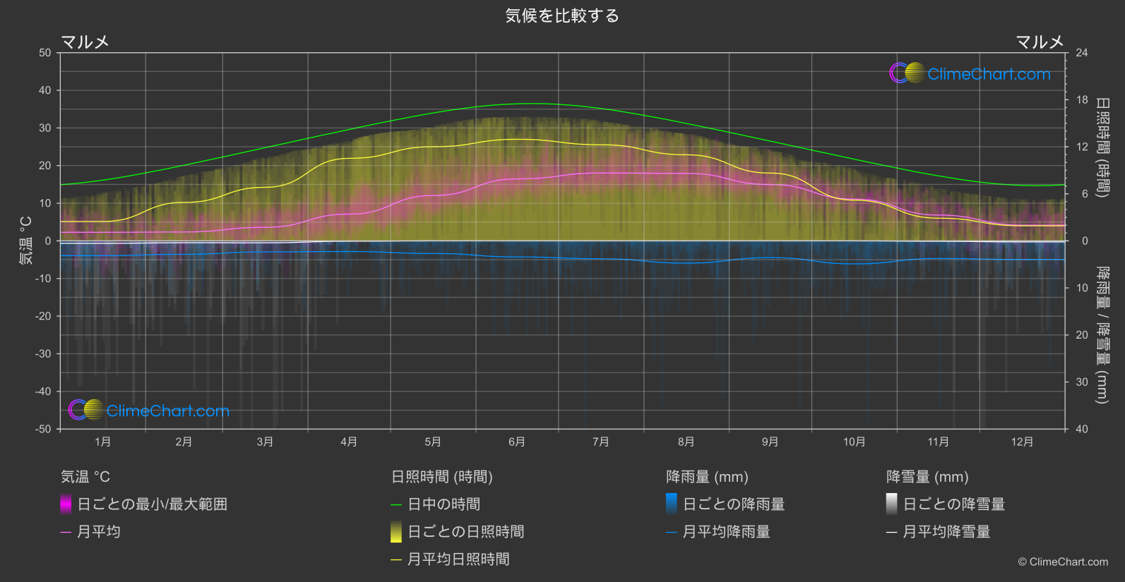 気候比較: マルメ (スウェーデン)