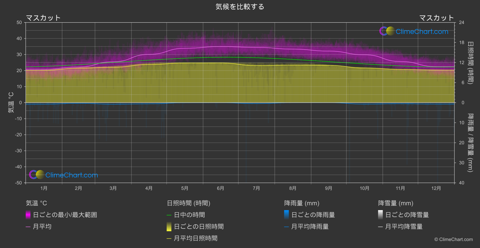 気候比較: マスカット (オマーン)