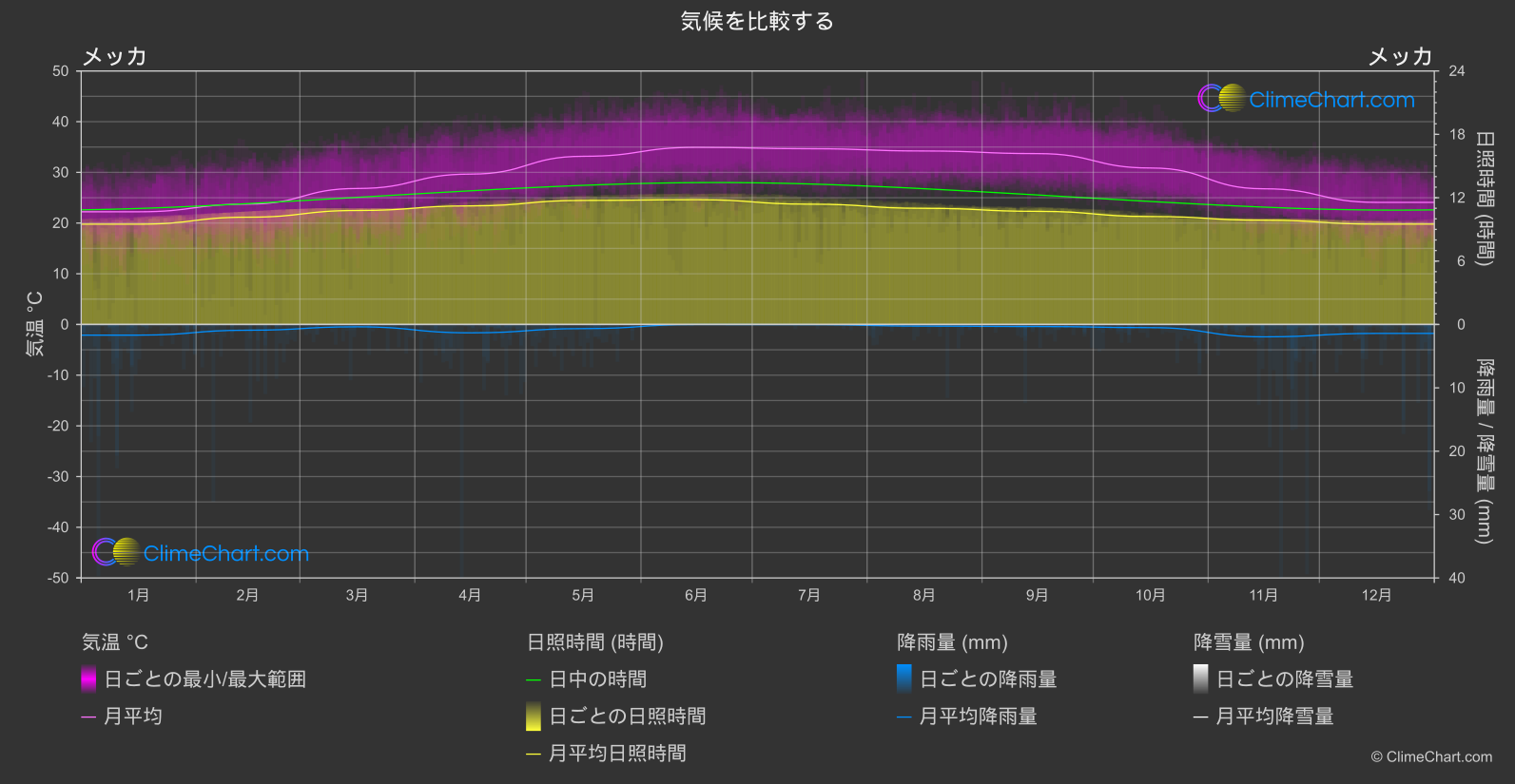 気候比較: メッカ (サウジアラビア)