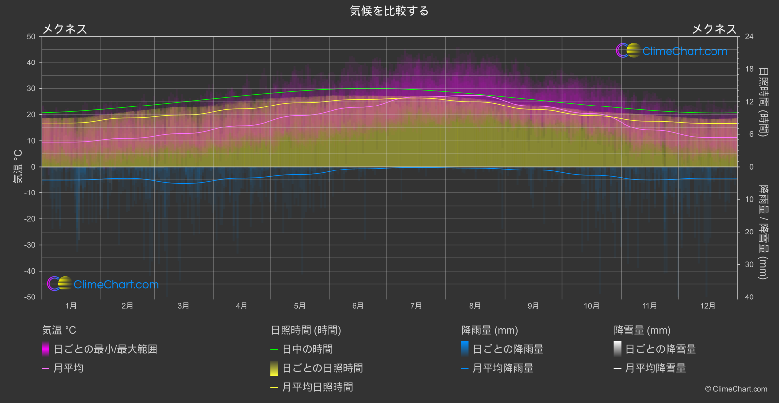 気候比較: メクネス (モロッコ)