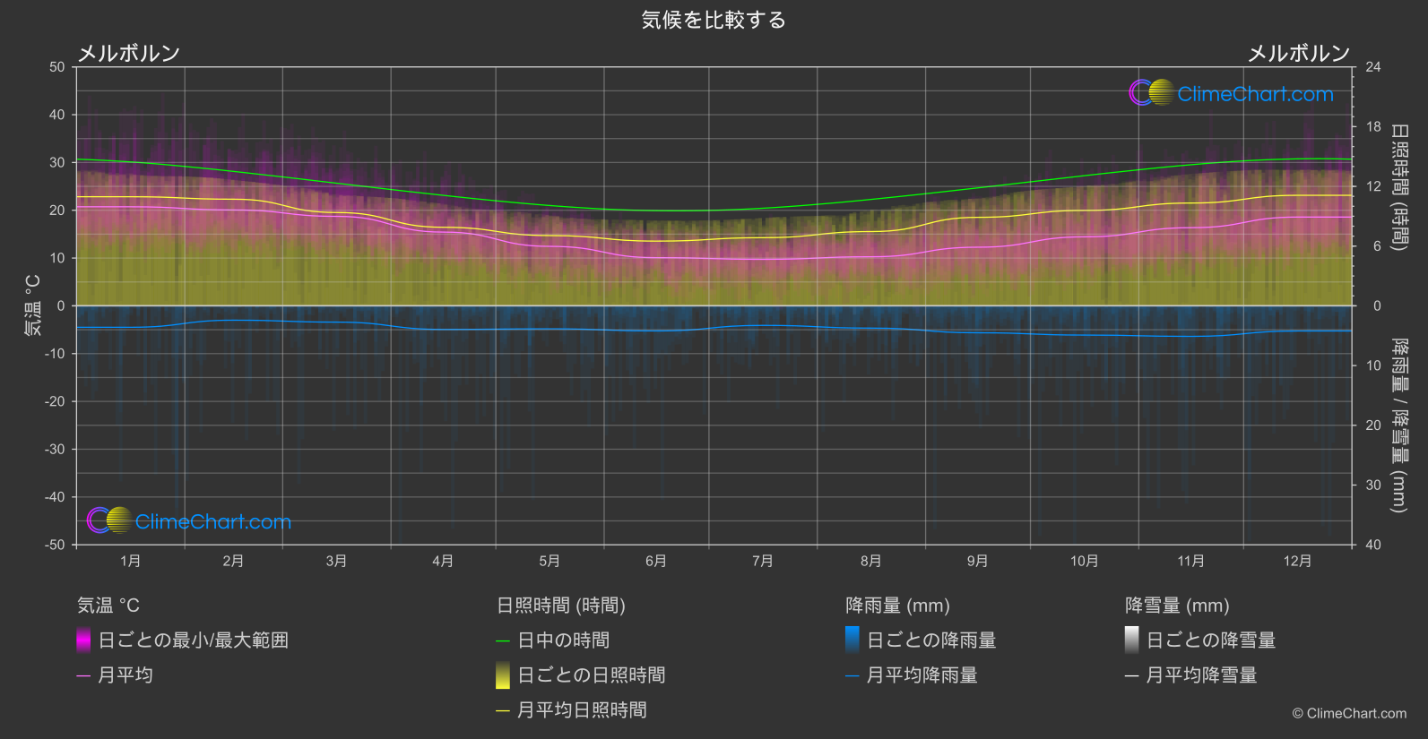 気候比較: メルボルン (オーストラリア)