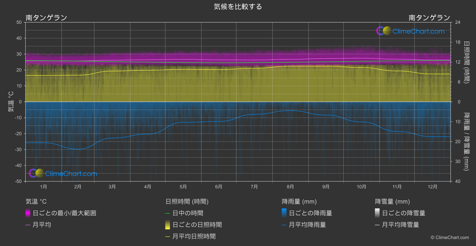 気候比較: 南タンゲラン (インドネシア)