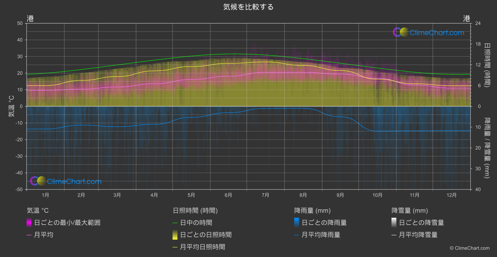 気候比較: 港 (ポルトガル)