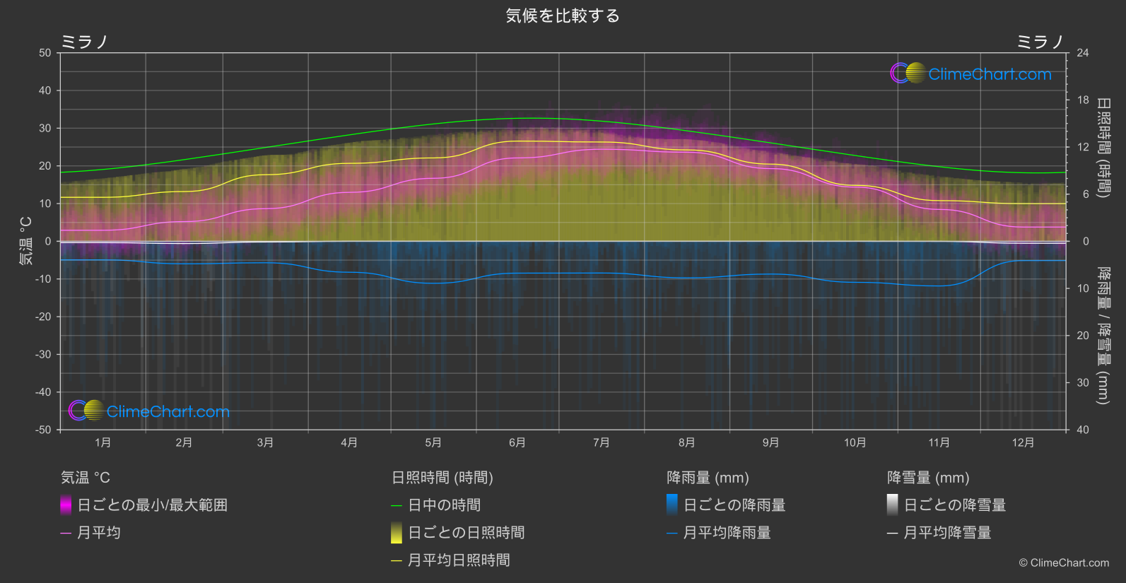 気候比較: ミラノ (イタリア)